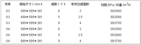 袋式初效空氣過(guò)濾器常見(jiàn)的規(guī)格尺寸